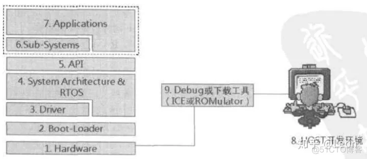 软件架构实践 中文 软件架构设计范文_嵌入式系统软件架构设计模板